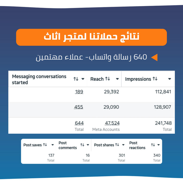 نتائج حملات إعلانية لمتجر حلويات نتائج حملات إعلانية لمتجر حلويات وعصائر: عدد الطلبات وتكلفة الشراء